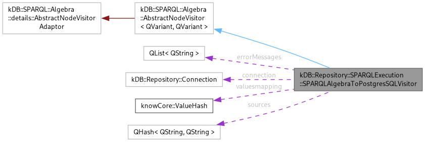 Collaboration graph